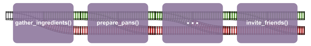 Rail track segments connected with function names overlayed.